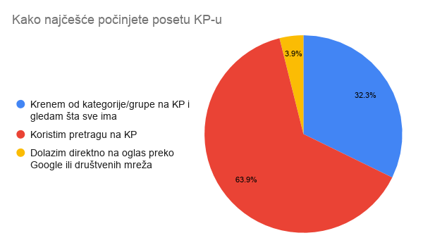 Kako najčešće počinjete posetu KP-u