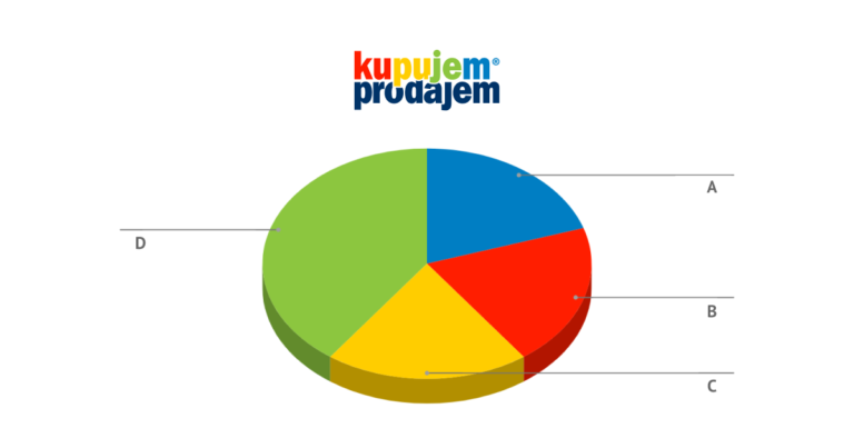 Pitali smo vas: Šta je najvažnije za dobar oglas