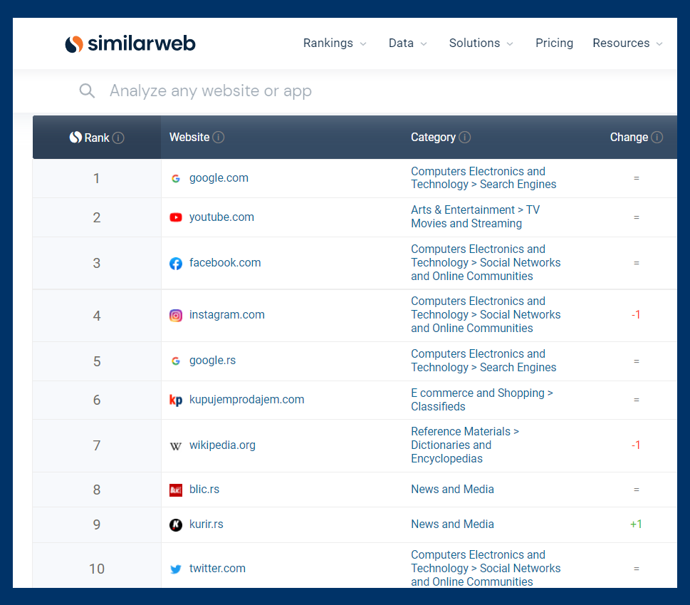 Similarweb - najposećeniji sajtovi u Srbiji